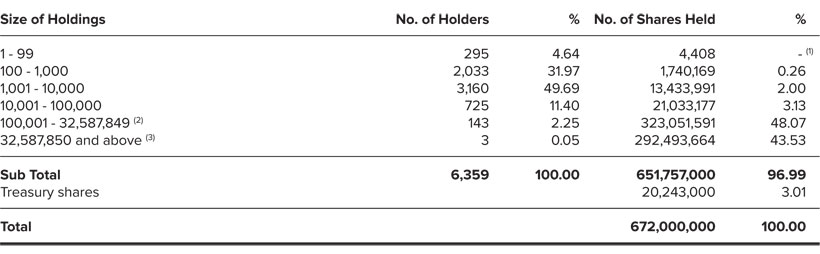 Shareholdings 