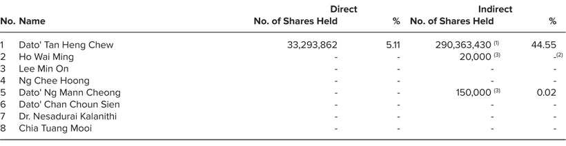 Shareholdings 