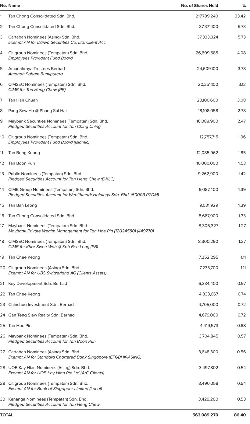 Shareholdings 